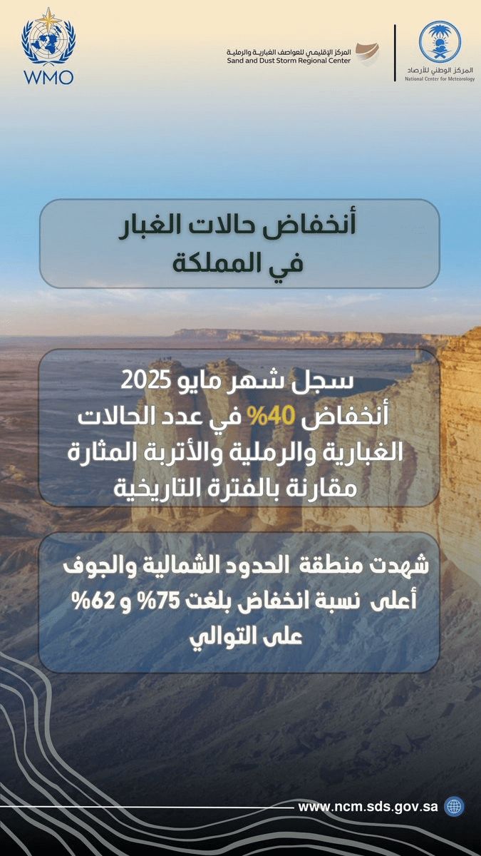 انخفاض حالات الغبار في المملكة بنسبة 40% خلال شهر مايو 2025
