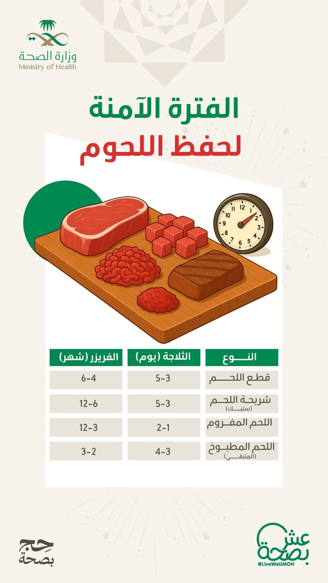تفاصيل الفترة الآمنة لحفظ اللحوم