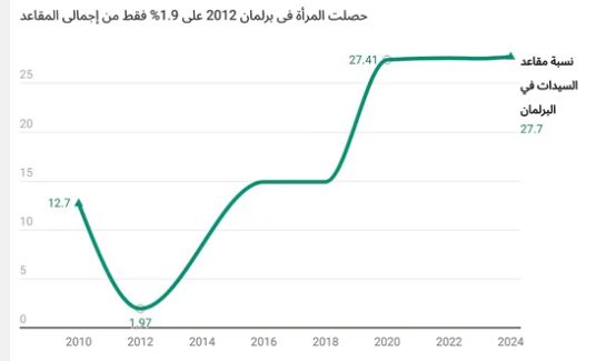 المراة في البرلمان المراة في البرلمان