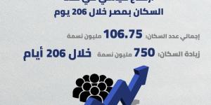 ارتفاع قياسي في عدد السكان بمصر خلال 206 أيام (إنفوجراف)