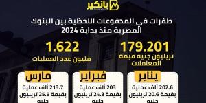 طفرات في المدفوعات اللحظية بين البنوك المصرية منذ بداية 2024