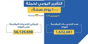 «100 يوم صحة» قدمت 58 مليون و129 ألف خدمات مجانية