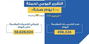 عبدالغفار: حملة «100 يوم صحة» قدمت أكثر من 58 مليون و628 ألف خدمات مجانية خلال 37 يوما