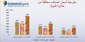 متوسط أسعار حلاوة المولد "نااار".. السمسمية والفولية والملبن يتجاوزون ٤٦٠ جنيه