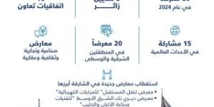 إكسبو الشارقة يستضيف 80 معرضاً بإجمالي 3 ملايين زائر خلال 2024