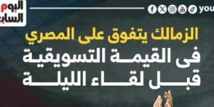 الزمالك يتفوق على المصري فى القيمة التسويقية قبل لقاء الليلة.. إنفوجراف