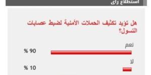 %90 من القراء يؤيدون تكثيف الحملات الأمنية لضبط عصابات التسول