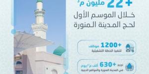 المياه الوطنية توزّع أكثر من 22 مليون م3 خلال الموسم الأول لحج 1446 بالمدينة المنورة