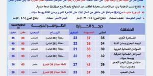حرارة شديدة ورطوبة.. الأرصاد الجوية تكشف تفاصيل حالة الطقس غدًا الأربعاء 25 يونيو 2025