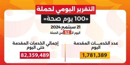 حصاد 52 يوما .. حملة «100 يوم صحة» قدمت 82 مليون خدمة طبية مجانية