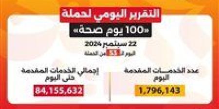 خلال 53 يومًا.. حملة «100 يوم صحة» تقدم أكثر من 84 مليون و155 ألف خدمة مجانية