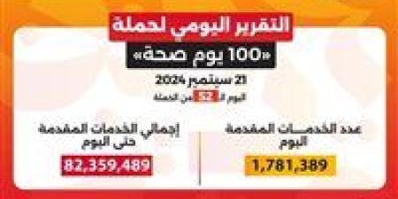 خلال 52 يومًا.. حملة «100 يوم صحة» تقدم أكثر من 82 مليون و359 ألف خدمة مجانية