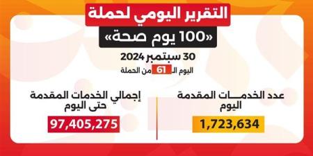 حصاد 61 يوما.. حملة «100 يوم صحة» قدمت 97 مليون خدمة طبية مجانية