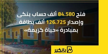 فتح 84.580 ألف حساب بنكى وإصدار 126.725 ألف بطاقة بمبادرة «حياة كريمة»