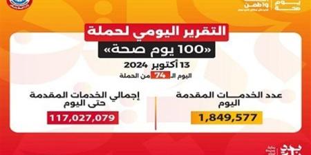 حملة «100 يوم صحة» قدمت 117 مليون خدمة مجانية خلال 74 يوما