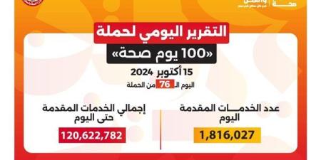 حملة «100 يوم صحة» تقدم 120 مليون خدمة مجانية خلال 76 يوما