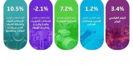 الإحصاء السعودي: ارتفاع مؤشر الرقم القياسي لكميات الإنتاج الصناعي %3.4