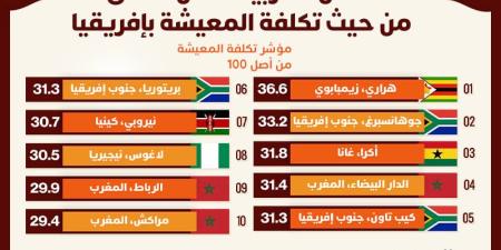 3 مدن مغربية ضمن الأغلى من حيث تكلفة المعيشة بإفريقيا