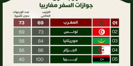 المغرب أولا.. ترتيب أقوى جوازات السفر مغاربيا