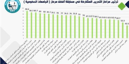 مركز تدريب أسوان يحصد المركز الثاني في تقييم مراكز الجامعات الحكومية