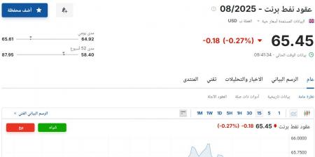 سعر عقود نفط برنت اليوم الأربعاء 4 يونيو 2025م في سوق الطاقة
