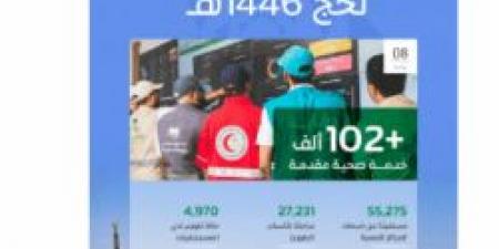 أكثر من 102 ألف خدمة صحية لحجاج بيت الله الحرام حتى الثامن من ذي الحجة
