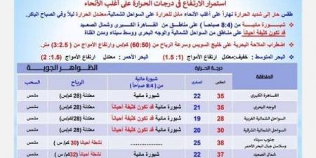 «الأرصاد» تكشف حالة الطقس أول أيام عيد الأضحى 2025 ودرجات الحرارة المتوقعة