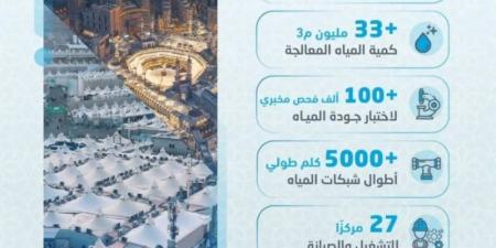 المياه الوطنية توزع 45 مليون م3 من المياه خلال موسم حج 1446هـ