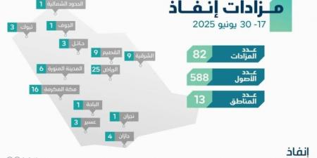 إنفاذ يُشرف على 82 مزادًا لبيع 588 أصلًا