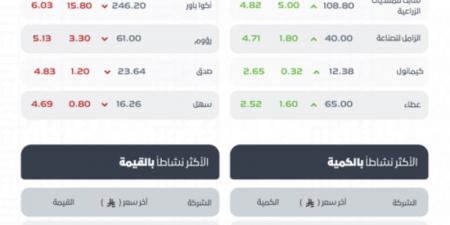 مؤشر سوق الأسهم السعودية يغلق منخفضًا عند مستوى 10713 نقطة