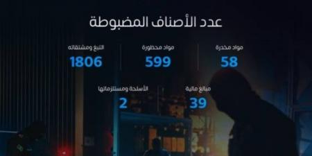 خلال أسبوع.. المنافذ الجمركية تسجل 1084 حالة ضبط للممنوعات