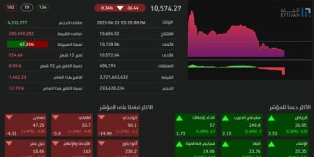 تاسي يغلق منخفضًا عند مستوى 10574 نقطة