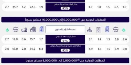 الطيران المدني: مطار الملك خالد يتصدر فئة زيادة أعداد المسافرين بنسبة التزام بلغت (82%)