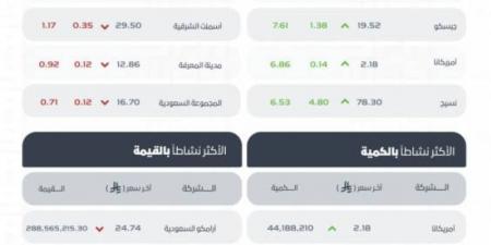 مؤشر سوق الأسهم السعودية يغلق مرتفعًا عند مستوى 10710 نقاط