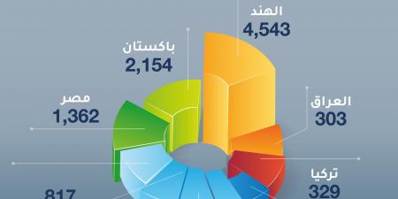الشركات الهندية تتصدر قائمة الأعضاء الجدد في غرفة تجارة دبي خلال الربع الأول