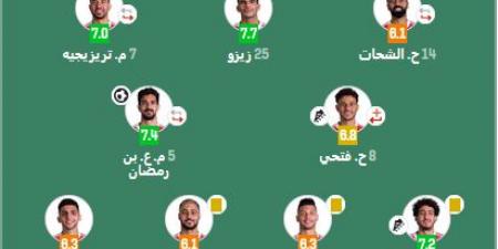 تقييم لاعبي الأهلي أمام بورتو: أبو علي الأفضل والشناوي الأسوأ في ليلة الأهداف الثمانية