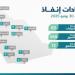 إنفاذ يُشرف على 82 مزادًا لبيع 588 أصلًا