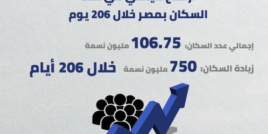 ارتفاع قياسي في عدد السكان بمصر خلال 206 أيام (إنفوجراف)