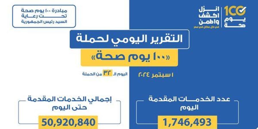 حصاد 32 يوما .. حملة «100 يوم صحة» قدمت 51 مليون خدمة طبية مجانية