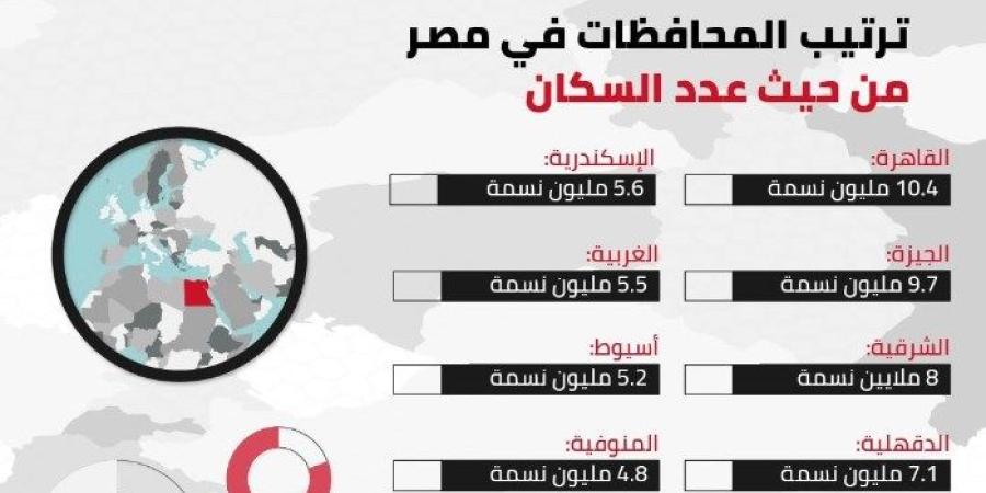 106.75 مليون نسمة، ترتيب محافظات مصر من حيث عدد السكان (إنفوجراف)