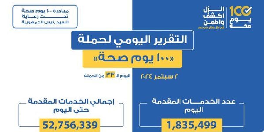 حصاد 33 يوما.. حملة «100 يوم صحة» تقدم 52 مليون خدمة طبية مجانية