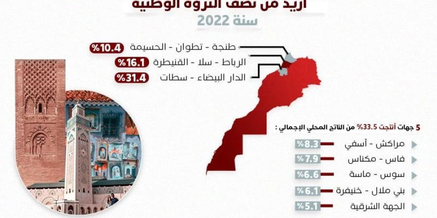 ثلاث جهات مغربية تحقق أزيد من نصف الثروة الوطنية سنة 2022