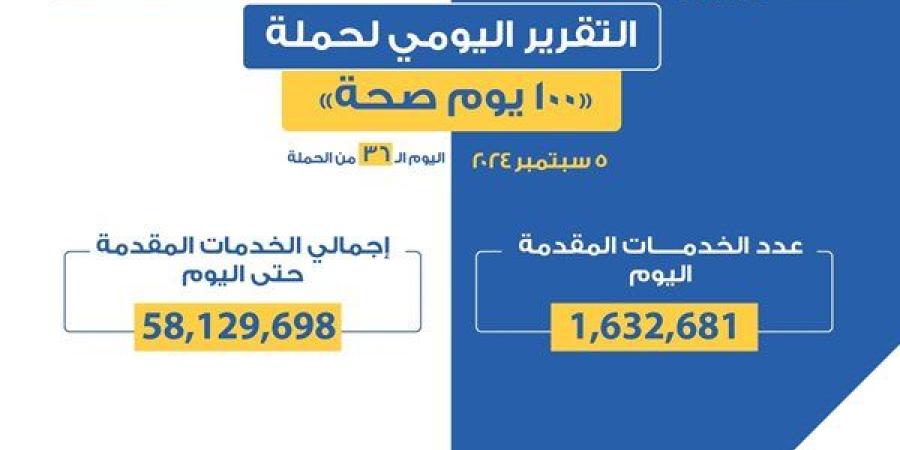 «100 يوم صحة» قدمت 58 مليون و129 ألف خدمات مجانية