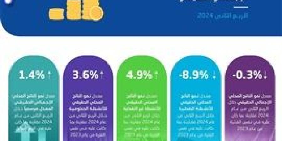 نمو الأنشطة غير النفطية في السعودية بمعدل 4.9% خلال الربع الثاني من عام 2024م