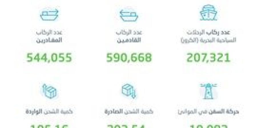 ارتفاع معدلات حركة الحاويا بموانئ السعودية بنسبة 14.6%