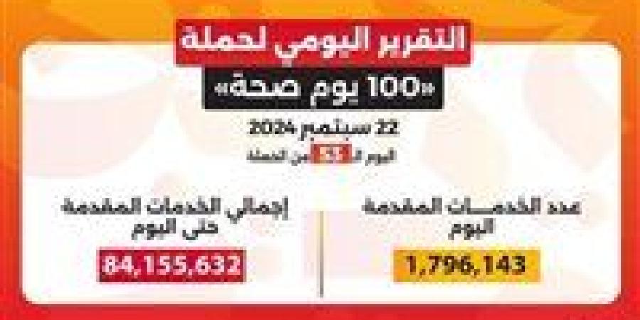 خلال 53 يومًا.. حملة «100 يوم صحة» تقدم أكثر من 84 مليون و155 ألف خدمة مجانية