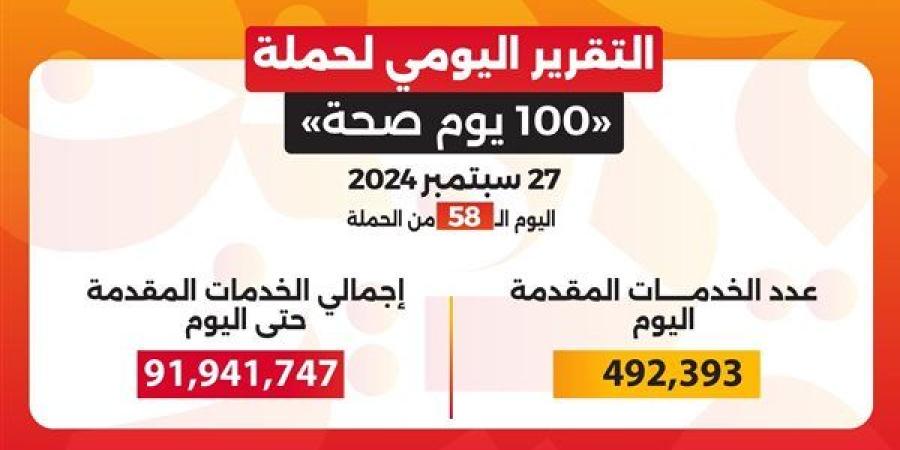 92 مليون خدمة طبية مجانية حصاد حملة «100 يوم صحة» خلال 58 يومًا