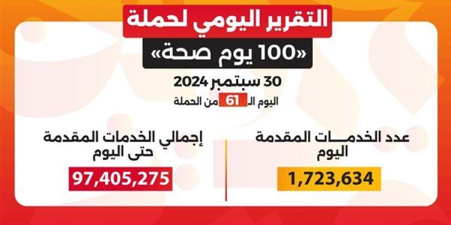 حصاد 61 يوما.. حملة «100 يوم صحة» قدمت 97 مليون خدمة طبية مجانية