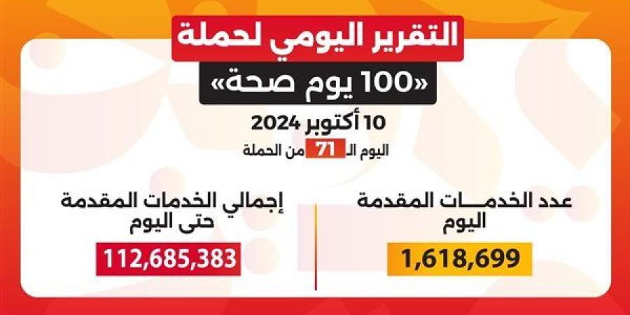 حصاد 71 يوماً.. 112 مليون خدمة طبية مجانية ضمن «100 مليون صحة»