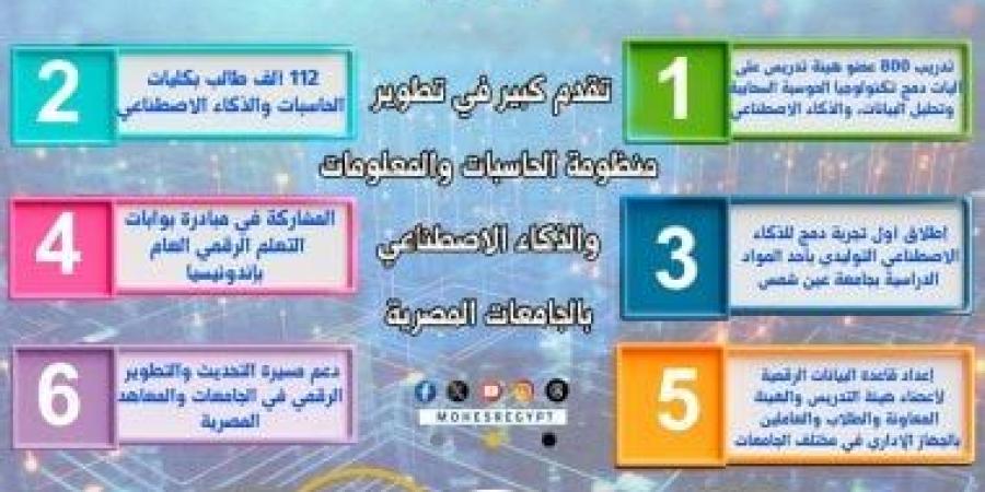 حصاد 2024.. 10 مليارات جنيه استثمارات فى البنية التحتية الرقمية بالجامعات